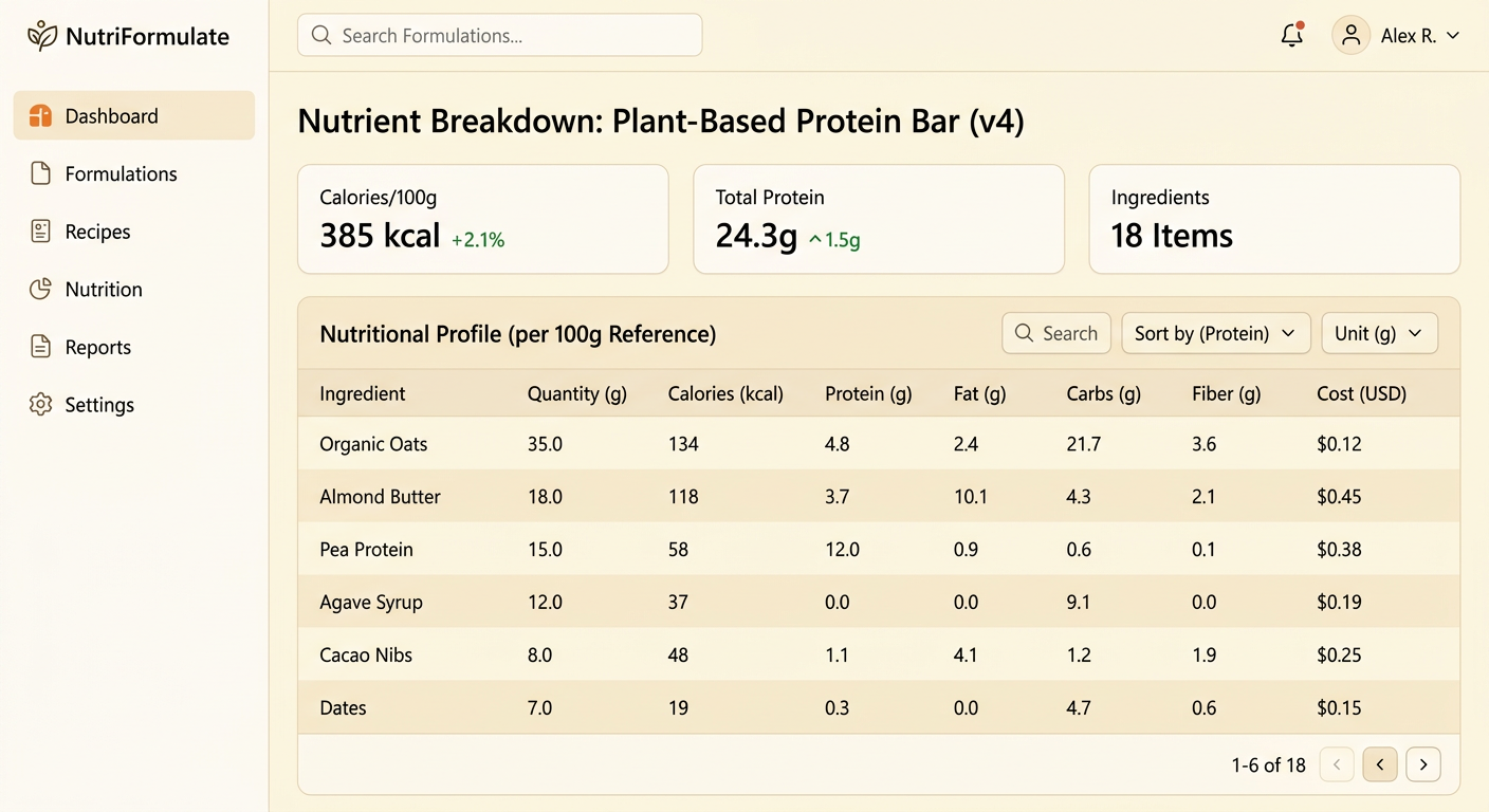 Nibblr product dashboard showing recipe formulation and nutrition data